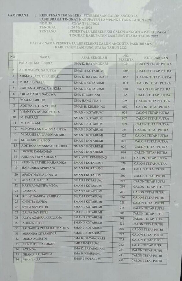 Daftar Siswa/Siswi SMAN 1 Kotabumi yang lulus seleksi calon anggota PASKIBRAKA tingkat Kabupaten Lampung Utara Tahun 2022