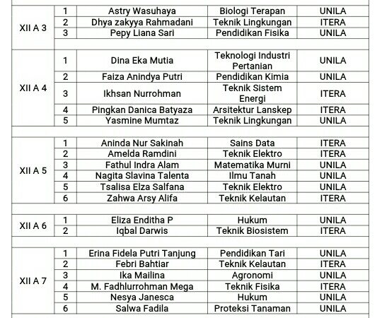 Daftar Siswa/i SMAN 1 Kotabumi lulus SNMPTN 2022