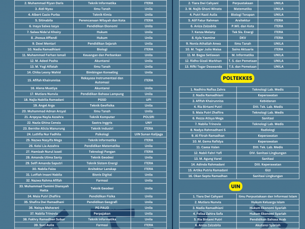 SMA Negeri 1 Kotabumi Raih Prestasi Luar Biasa: 99 Siswa Diterima di PTN, UIN, dan Poltekkes Tahun 2024 SMA Negeri 1 Kotabumi Raih Prestasi Luar Biasa: 99 Siswa Diterima di PTN, UIN, dan Poltekkes Tahun 2024